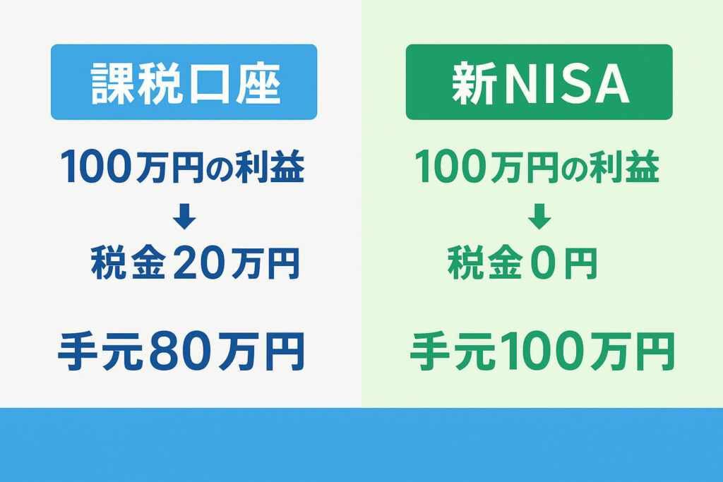 新NISAは税金がかからない「非課税」の仕組み