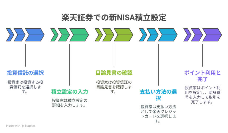 楽天証券での新NISA積立設定