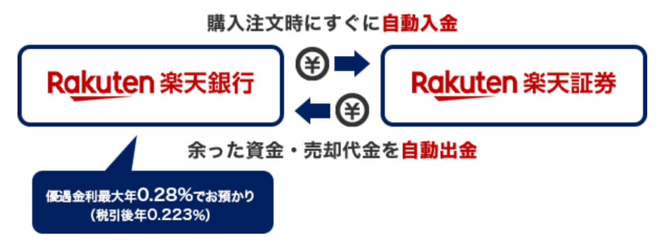 楽天証券マネーブリッジ１