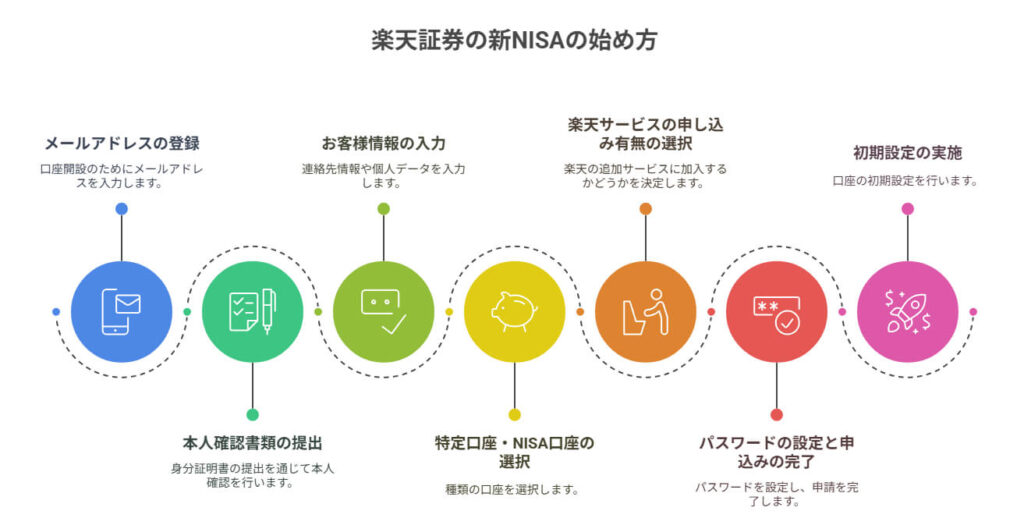 楽天証券の新NISAの始め方