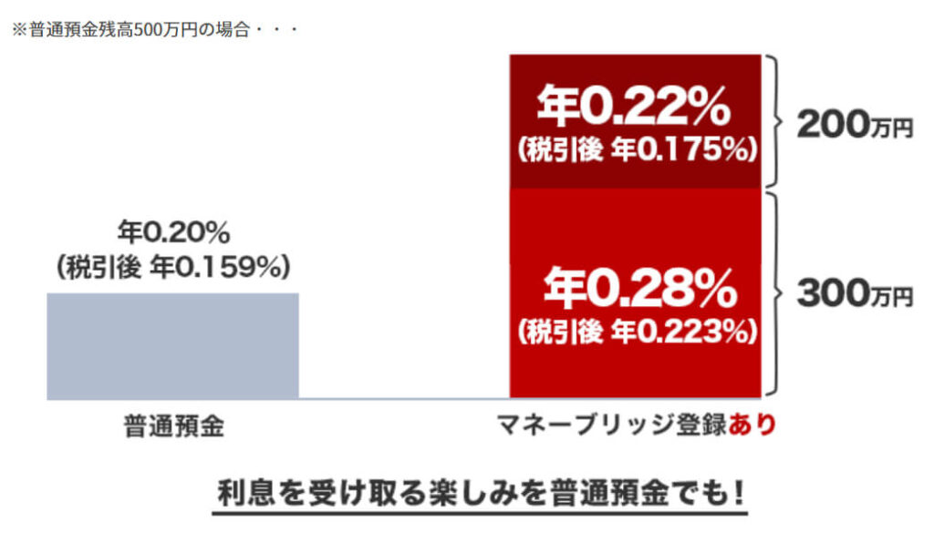 楽天証券マネーブリッジ２