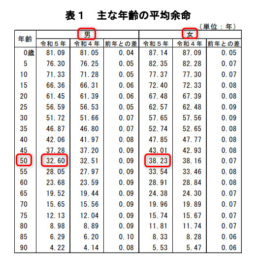 主な年齢の平均余命