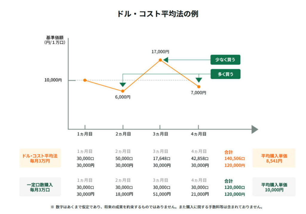 ドル・コスト平均法とは？（新NISA運用）