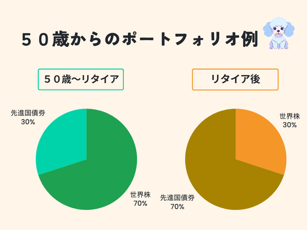 50歳からのポートフォリオ例