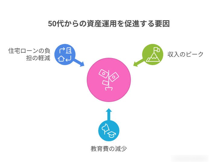 新NISA50代からの資産運用を促進する要因
