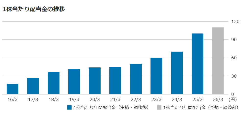 新NISA高配当株配当推移(三菱商事)