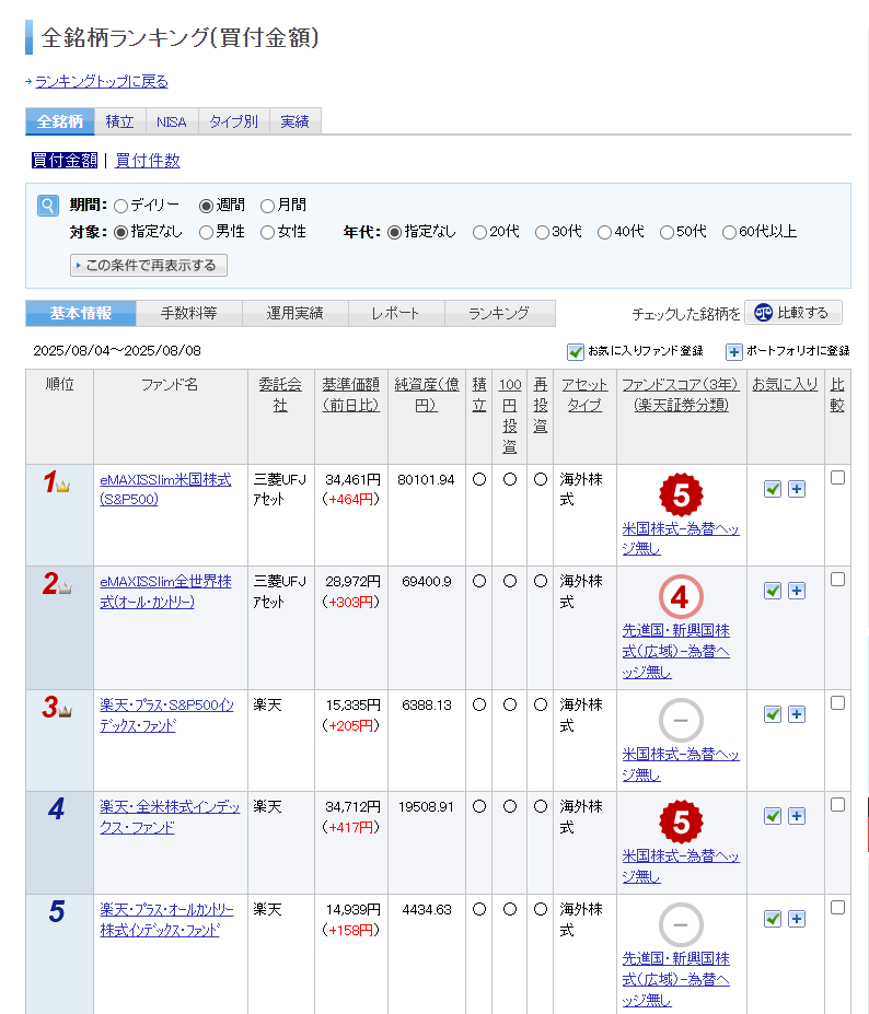 新NISA運用実績ブログ人気銘柄