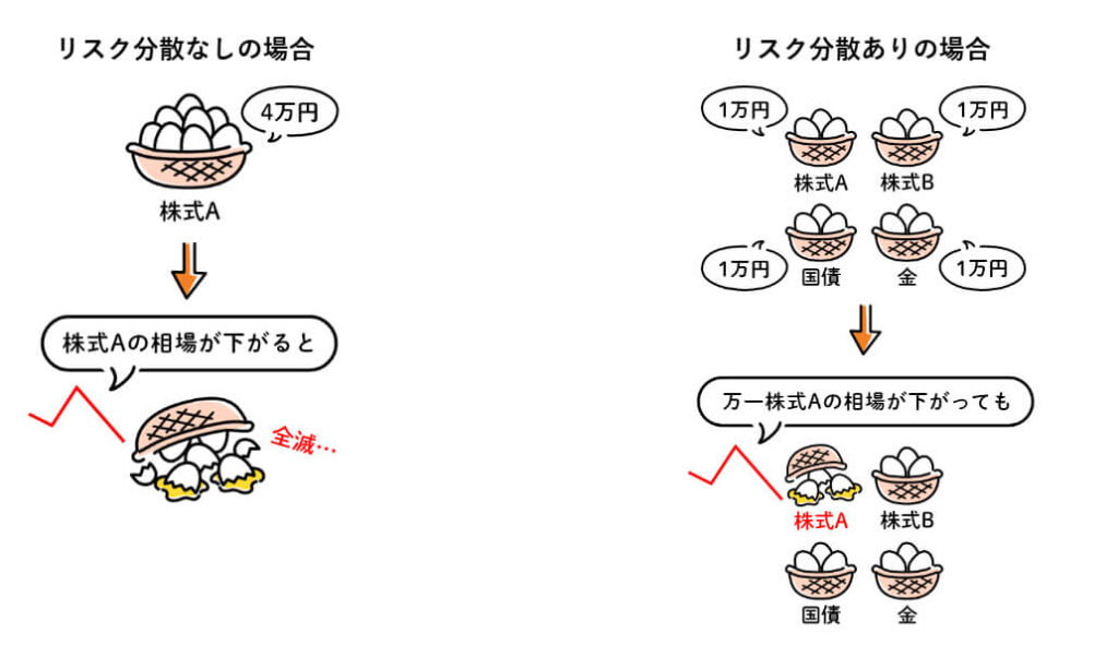 新NISAリスク分散の考え方