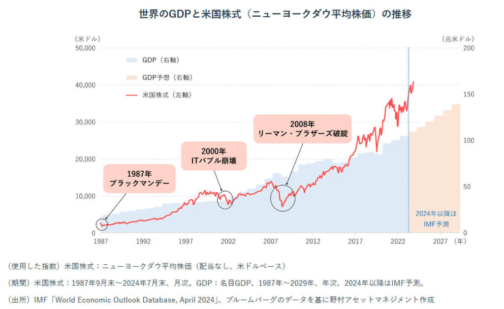 世界のGDPと米国株式(ニューヨークダウ平均株価)の推移