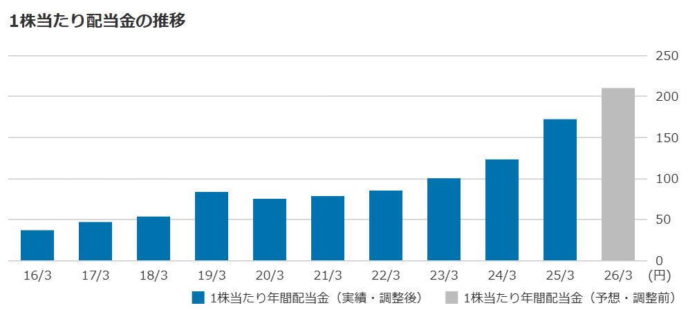 新NISA高配当株配当推移(東京海上HD)