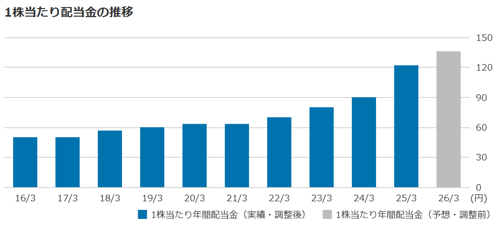 新NISA高配当株配当推移(三井住友FG)
