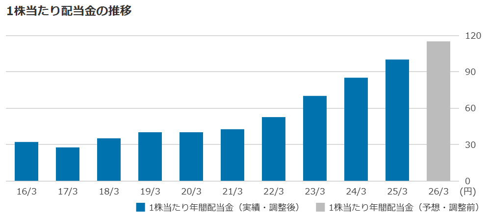 新NISA高配当株配当推移(三井物産)