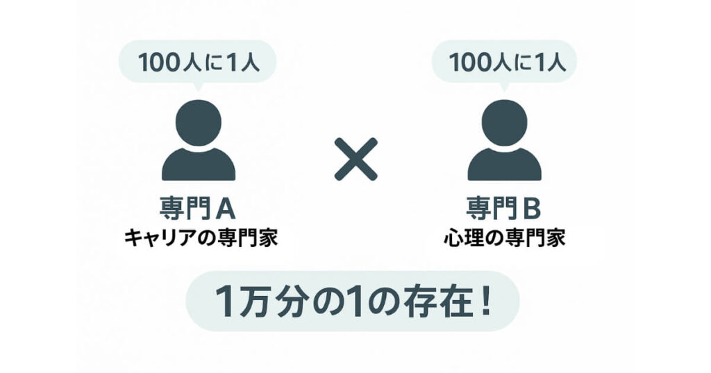 100分の1×100分の1=1万分の1|圧倒的な希少性