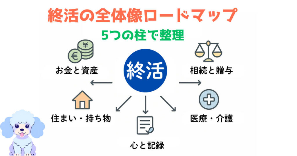 終活の全体像ロードマップ|5つの柱で整理