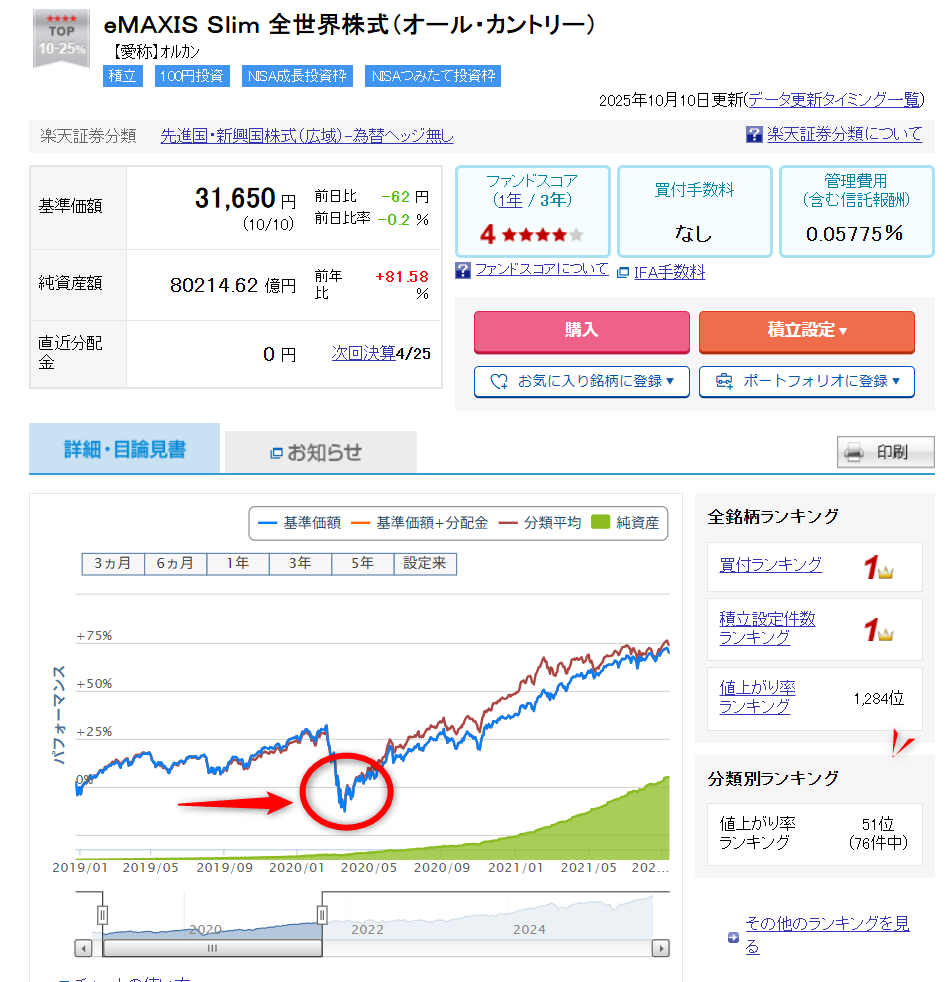 コロナショック時eMAXIS Slim全世界株式詳細