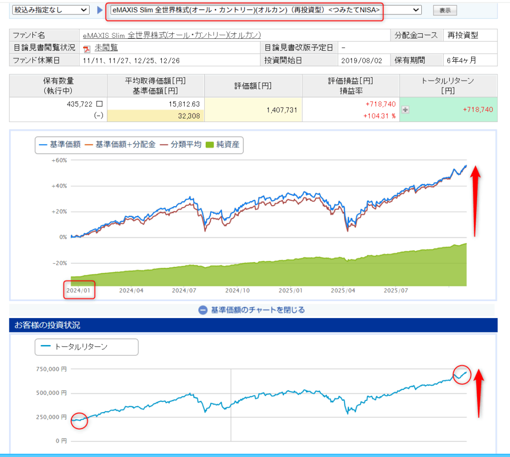旧NISAほったらかし投資(オルカン)