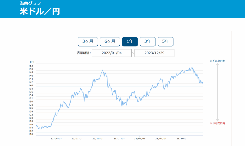 2022~2023年ドル円レート