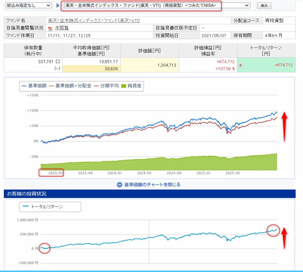旧NISAほったらかし投資(楽天VTI)