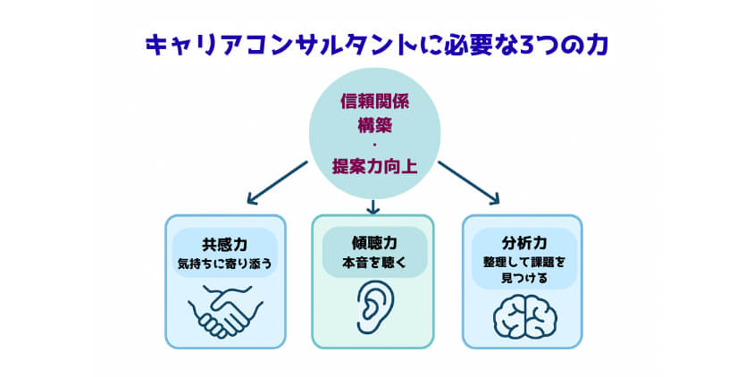 キャリアコンサルタントが共感力・傾聴力・分析力が武器になる理由