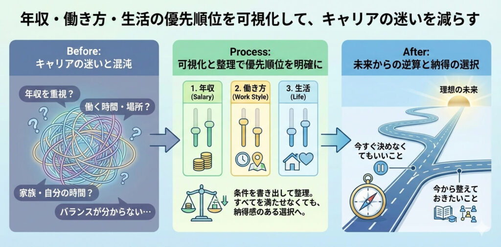 年収・働き方・生活の優先順位を可視化すると迷いが減る