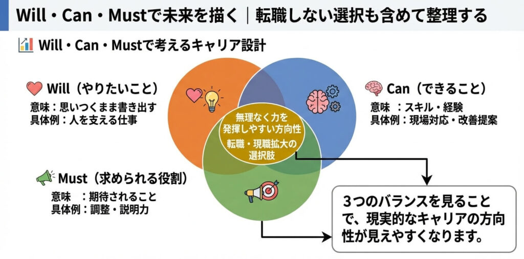 Will・Can・Mustで未来を描く｜転職しない選択も含めて整理する