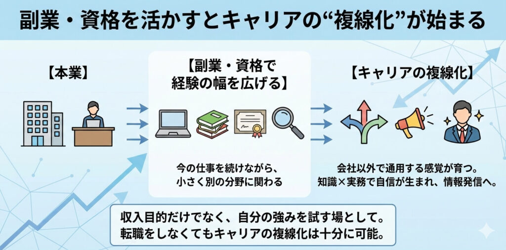 副業・資格を活かすとキャリアの“複線化”が始まる