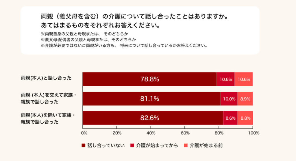 SOMPOケア「介護のリアルが見えてくる」アンケート