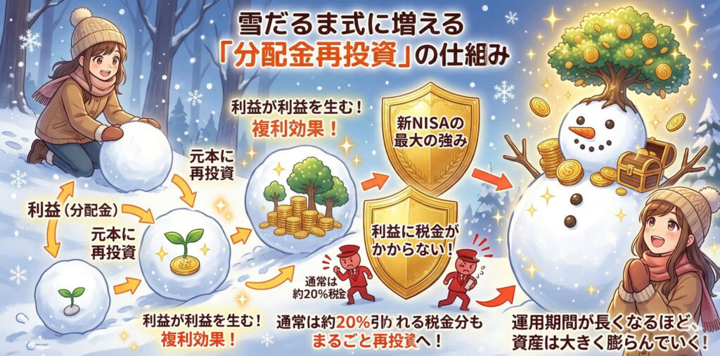 雪だるま式に増える「分配金再投資」の仕組み