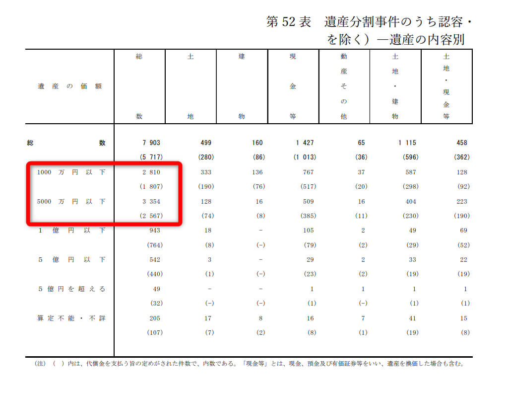 ２令和６年司法統計年報家事編 第52表 遺産分割事件のうち認容・調停成立件数（「分割しない」を除く）